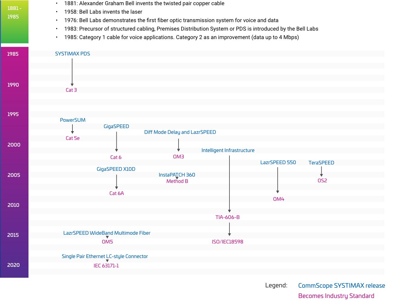 Structured Cabling Systems Timeline