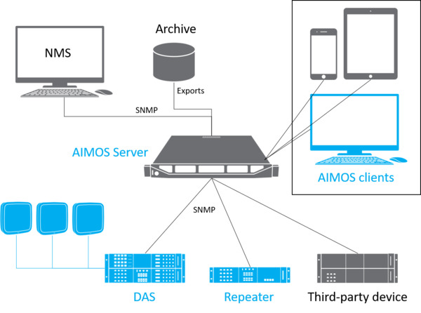 aimos-system-diagram